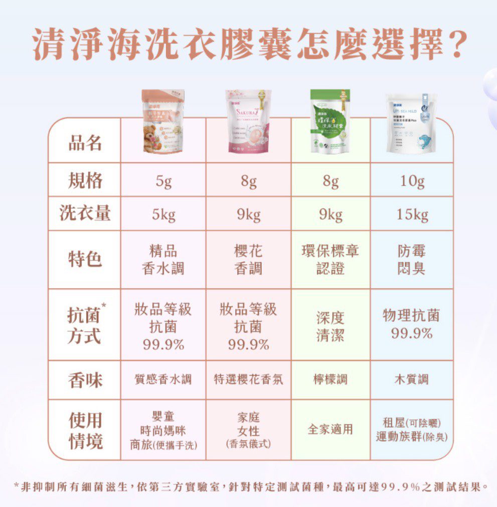清淨海 2.0植萃酵素洗衣膠囊 爽身粉:圖片 8