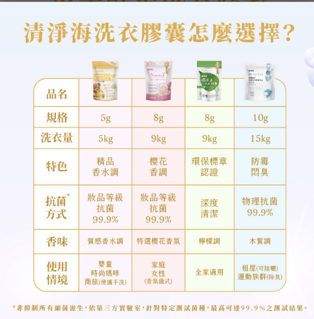 清淨海 2.0植萃酵素洗衣膠囊 蜂蜜香水:圖片 11